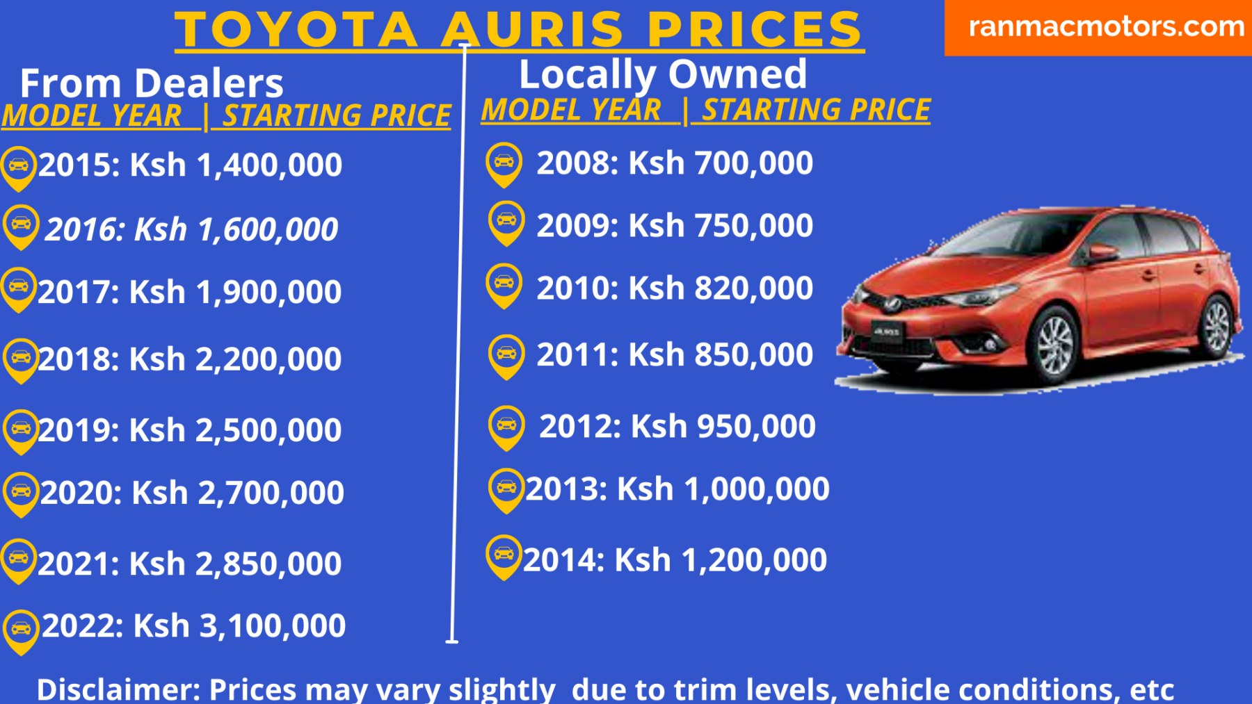Toyota Auris Price in Kenya New and Full review